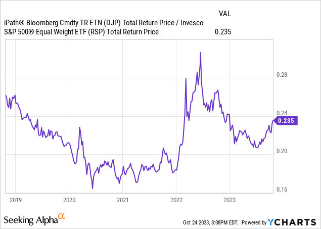 DJP broad commodity ETF versus RSP S&P 500 Equal-weighted ETF