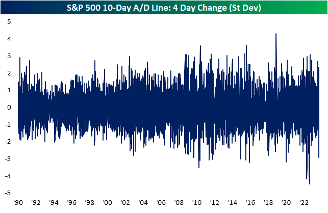 S&P 500's 10-day A/D line