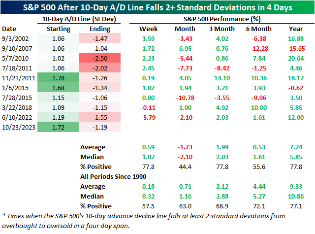 S&P 500's 10-day A/D line