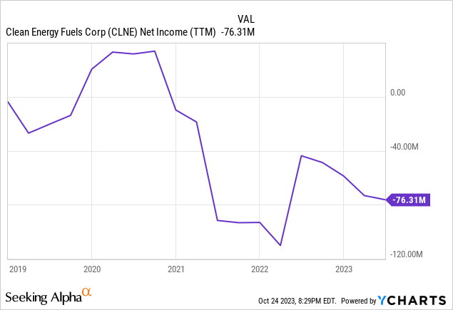 Clean Energy Fuels Stock Forecast