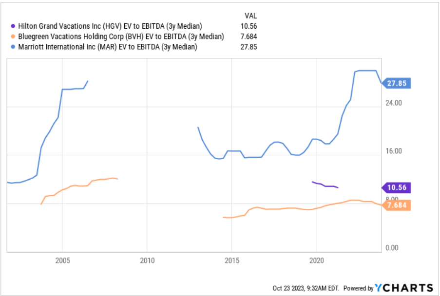 Source: Ycharts