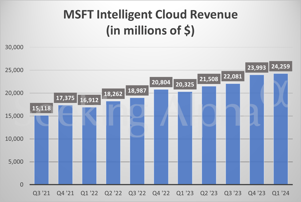 Microsoft In Charts: Growth Accelerates For Productivity, Cloud ...