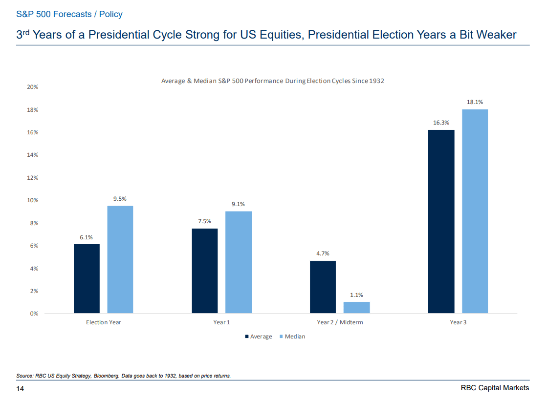 The third year of a presidential cycle is the strongest for equities ...