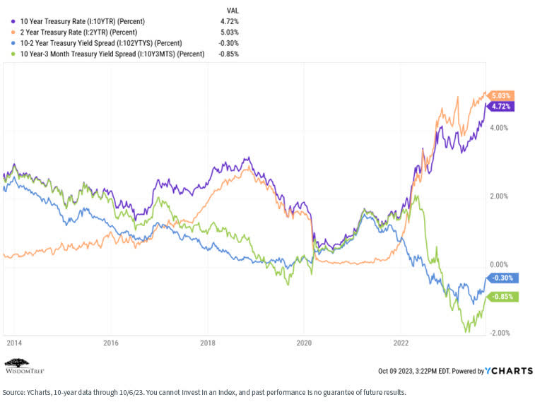 Q4 2023 WisdomTree Economic & Market Outlook In 10 Charts Or Less ...