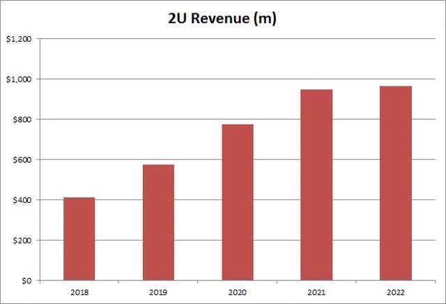 Revenue History