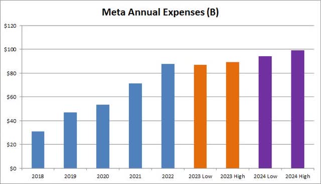 Annual Expenses