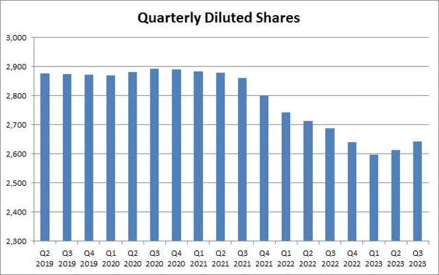 Diluted Shares