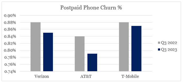 Verizon, AT&T and T-Mobile Churn Rates