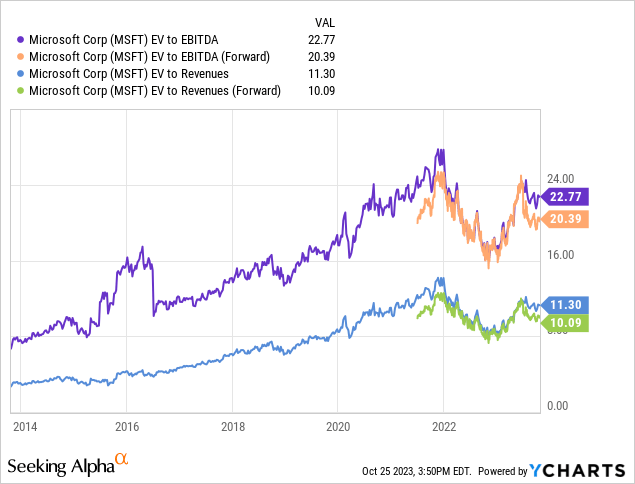 YCharts - Microsoft, Enterprise Valuations, 10 Years
