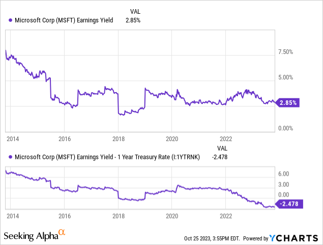 YCharts - Microsoft, Earnings Yield vs. 12-Month Treasury Bill Rate, 10 Years