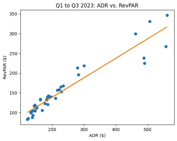 ADR and RevPAR figures sourced from historical earnings releases for Hilton Worldwide Holdings. Plot generated by author using Python.