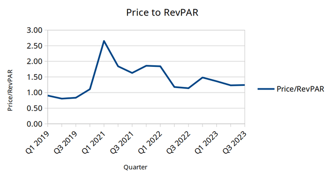 Prices (as recorded on day of quarterly earnings release) sourced from nasdaq.com and system-wide RevPAR sourced from historical quarterly reports for Hilton Worldwide Holdings. Price to RevPAR ratio calculated by author.