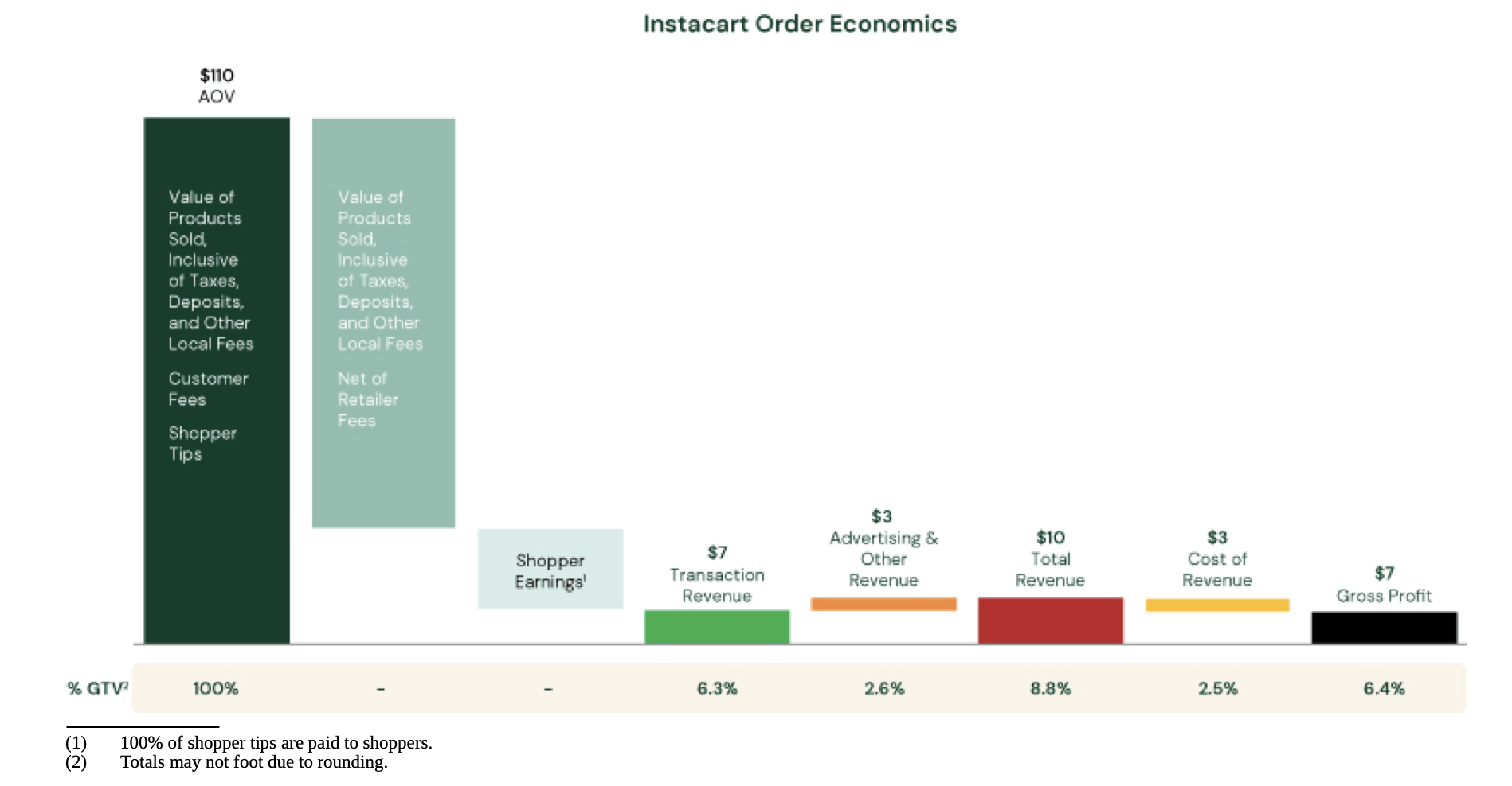 Transaction value. Gross profit includes cost of Financing Operations. Gross profit INCLUDESCOST of Financing Operations. Таблица от Лео по Юнит экономике.