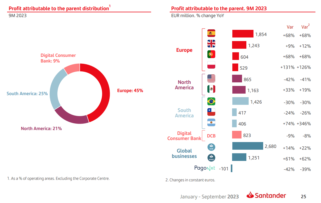 Santander Q2'23 Earnings - Santander reports attributable profit