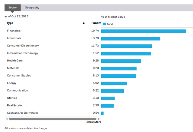Sectors