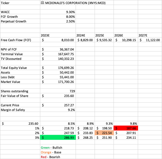 DCF Calculation