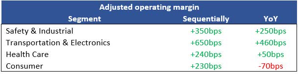 MMM Operating Margins by segment