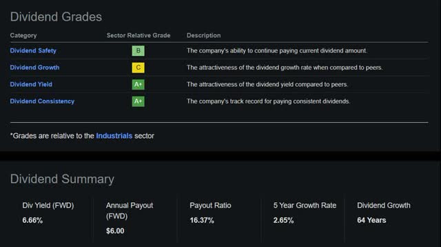 MMM Dividend Grade