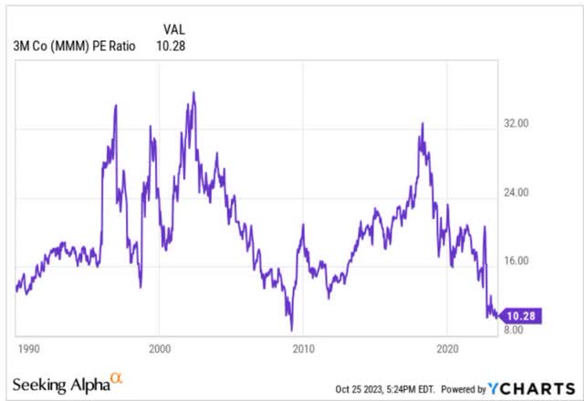 MMM PE Ratio Near all-time lows