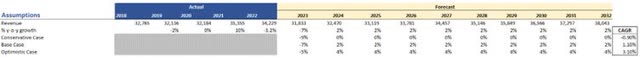 MMM Revenue assumptions