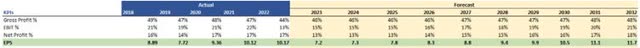 Margins and EPS Assumptions of MMM