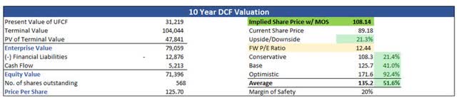 Intrinsic Value of MMM