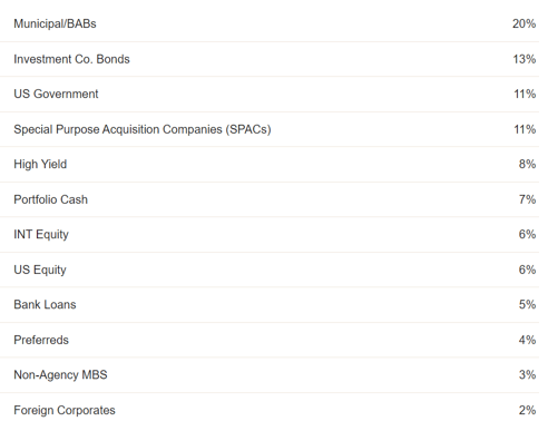sectors