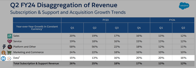 Salesforce growth rates by segment