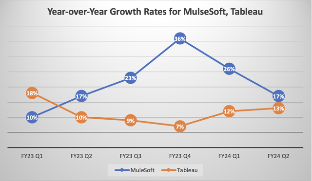 MuleSoft, Tableau YoY growth rates