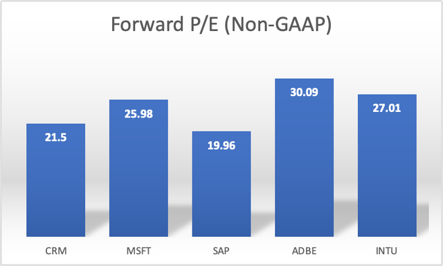 Salesforce versus competitors (Forward earnings multiple)