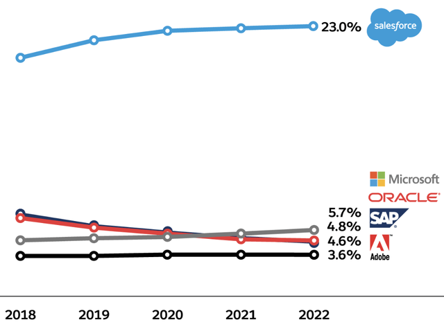 Salesforce market share 2022