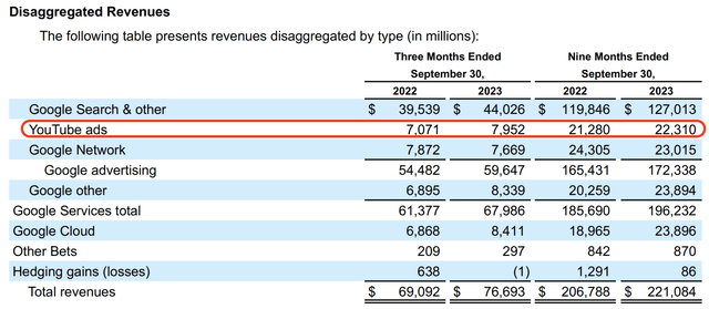 youtube sales growth