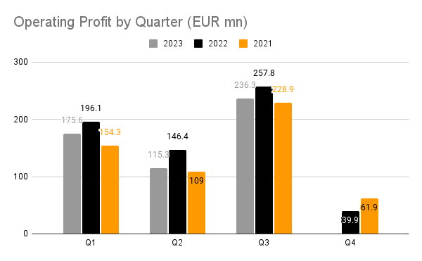 Operating Profits By Quarter, Puma