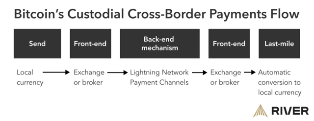 bitcoin payment rail