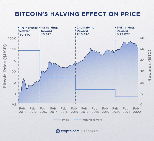 Bitcoin Halving effect on price