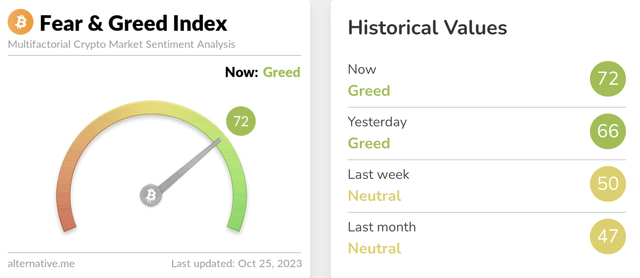 Bitcoin greed and fear index