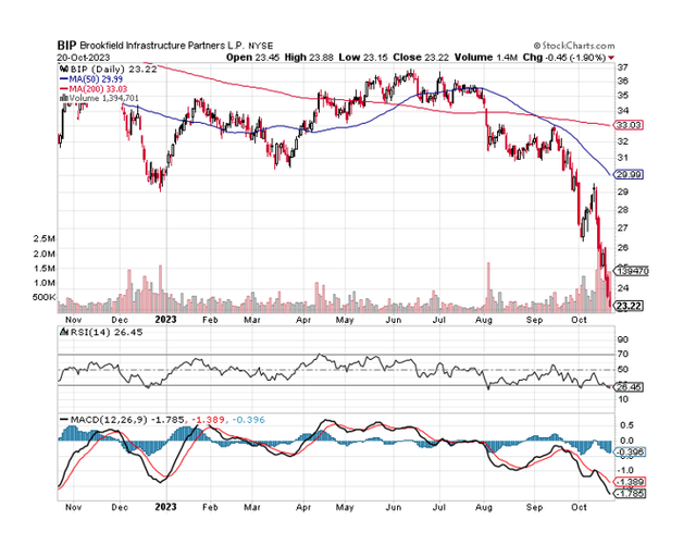 Brookfield Infrastructure Partners: Why This 6.6% Yield Is A Steal ...