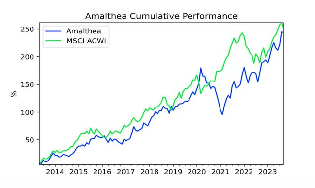 chart: Amalthea cumulative performance