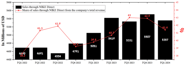 Author's elaboration, based on quarterly securities reports