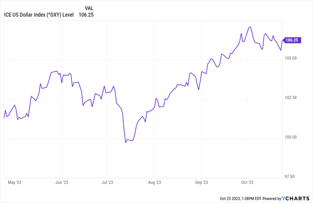 YCharts