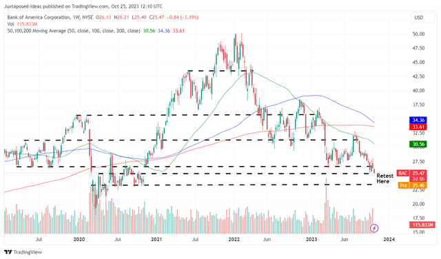 BAC 5Y Stock Price