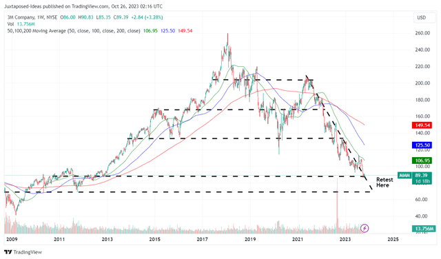 MMM 15Y Stock Price