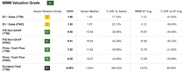 MMM Valuations