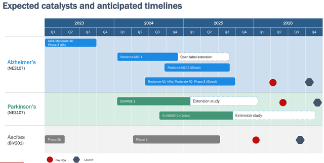 Updated timeline