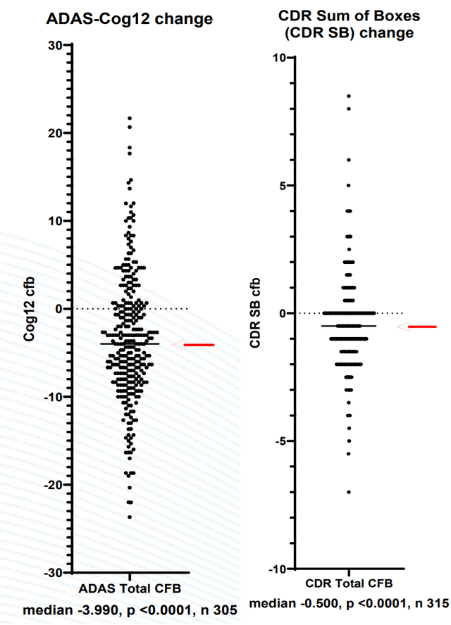 Closer view of figures on ADAS-Cog12 and CDR-SB