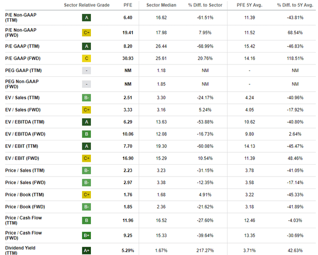 PFE valuation ratios