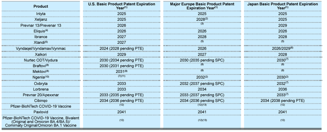 PFE's portfolio of pantents