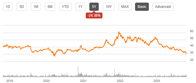 PFE stock price chart