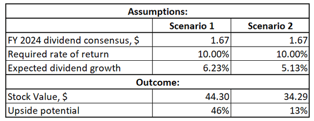 PFE DDM valuation