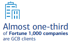 BAC serves one-third of fortune 1000 companies